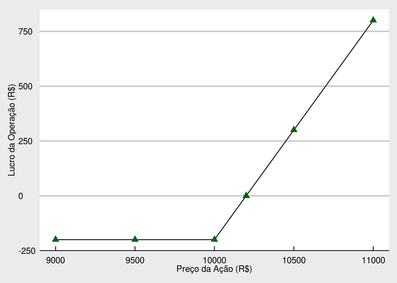 Perfil de lucro típico de uma compra de call.