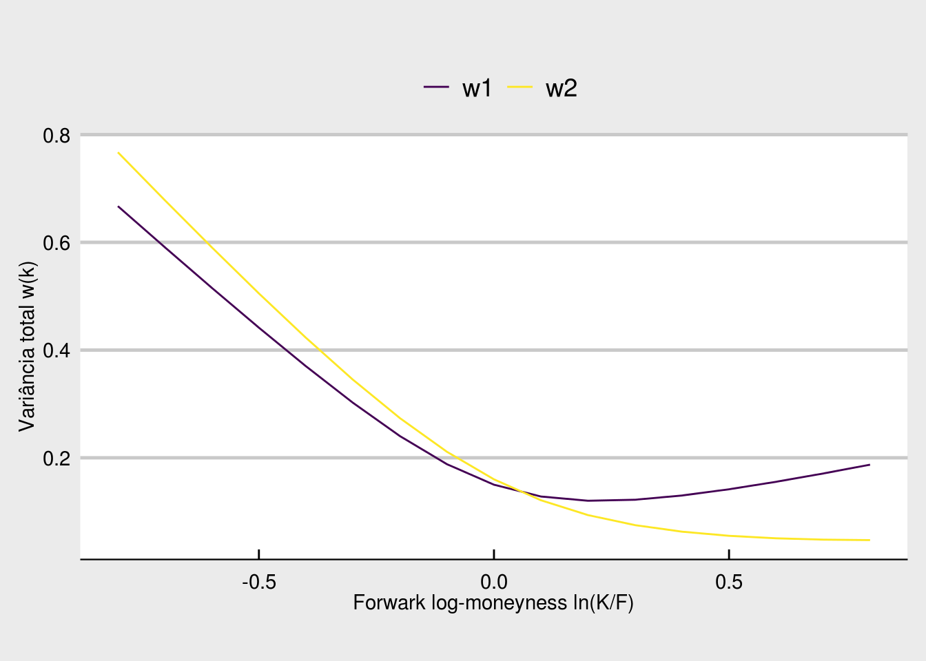 Duas parametrizações hipotéticas para a SVI.