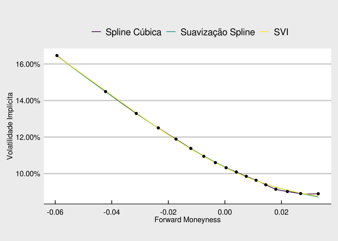 Diferentes métodos de ajuste de dados a um smile.