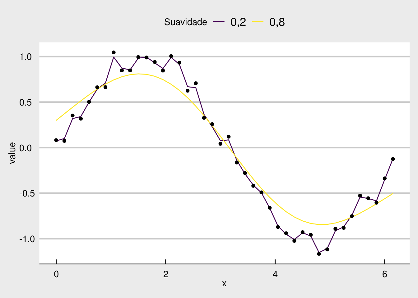 Menor parâmetro de suavização gera granularidade na curva.