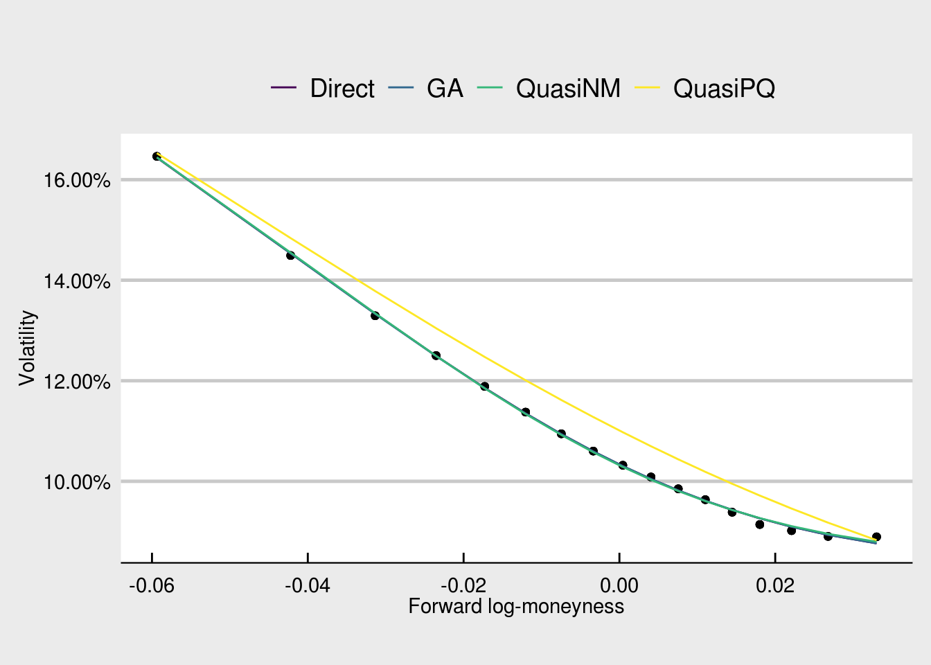 Comparação entre diferentes métodos de calibração de uma SVI.