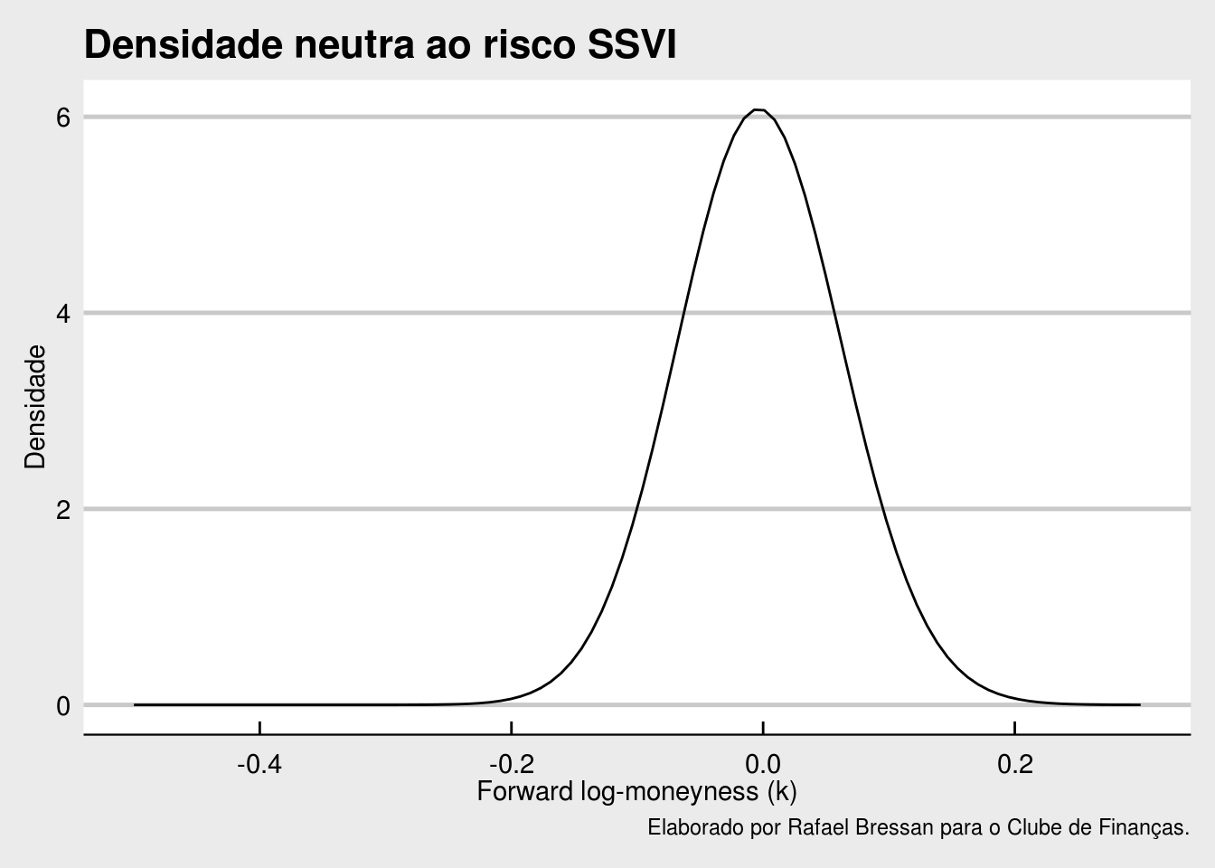 Densidade implícita estimada. Presença de assimetria e leptocurtose a esquerda.