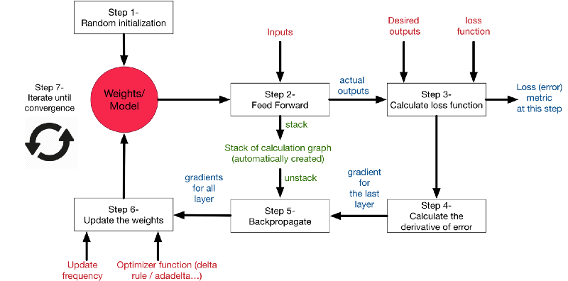 Esquema feed-forward e backpropagation.