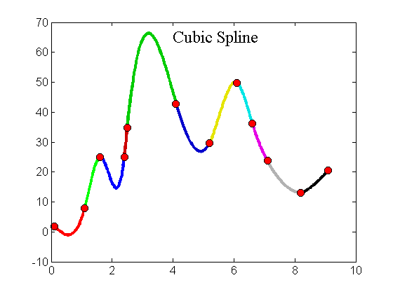 Cada segmento de uma spline cúbica é um polinômio de grau 3 diferente.