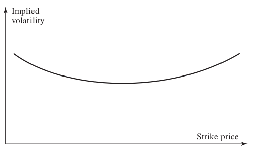 Smile típico de um mercado cambial.