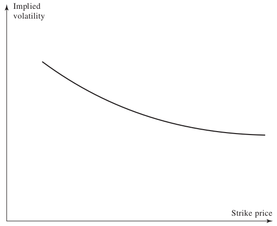 Smile típico de uma ação ou índice de ações.