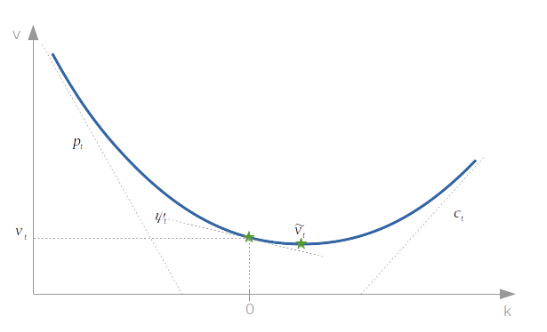 Interpretação dos parâmetros de um SVI-JW.