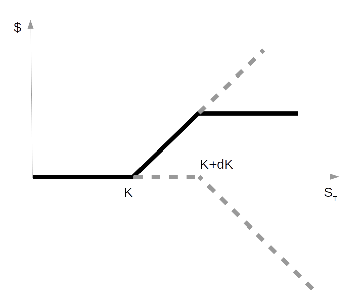 Perfil de lucro de uma trava de alta.